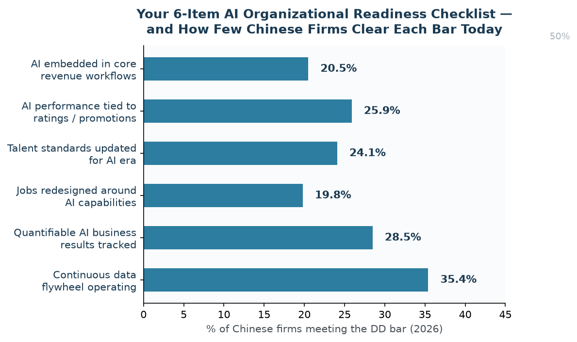 Share of Chinese firms that clear each AI readiness due-diligence bar in 2026