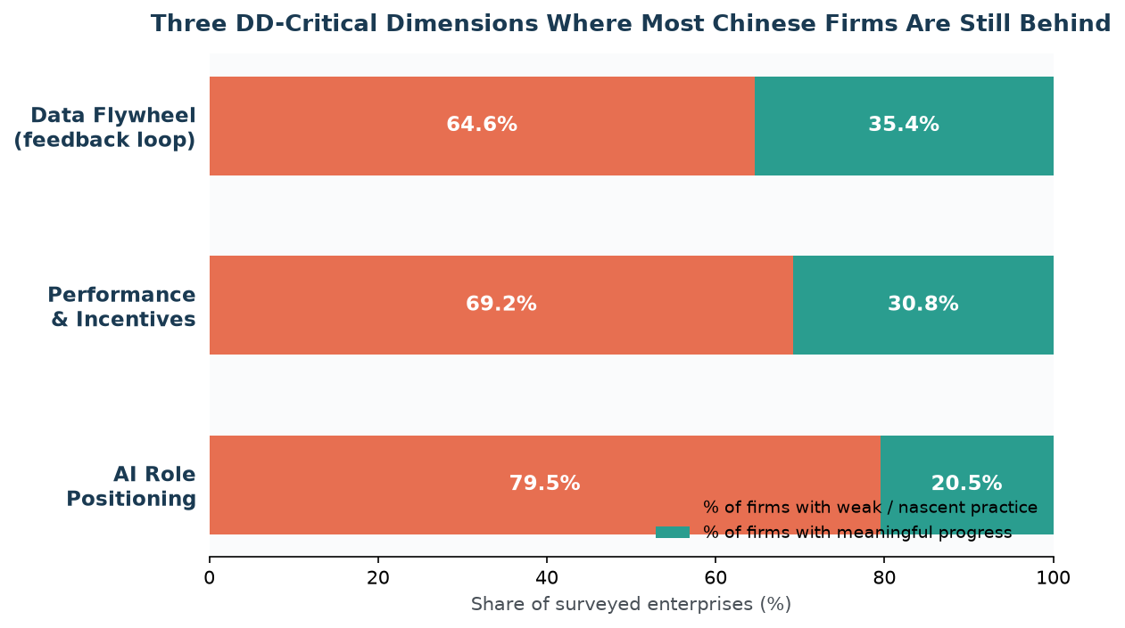 Three DD-critical dimensions where most Chinese firms are still behind