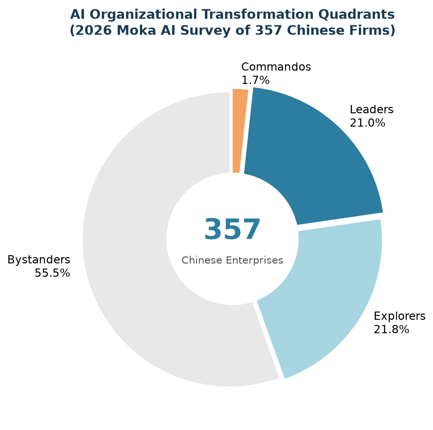 Four-quadrant distribution of Chinese enterprises by AI organizational readiness