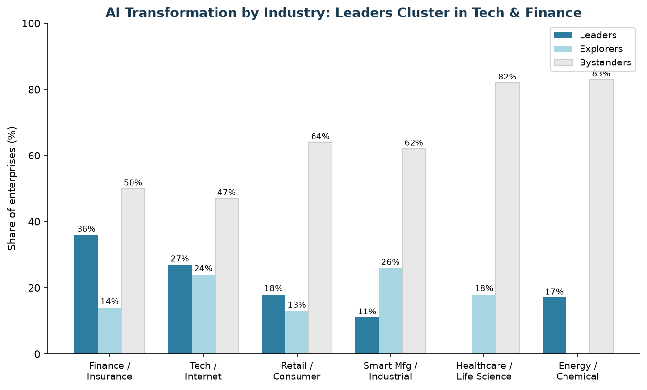 AI transformation leaders, explorers and bystanders by industry in China