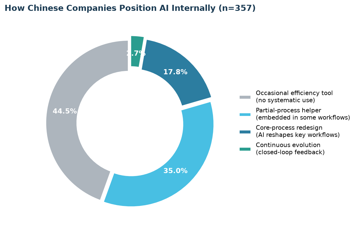 How Chinese companies position AI internally — breakdown of 357 surveyed firms