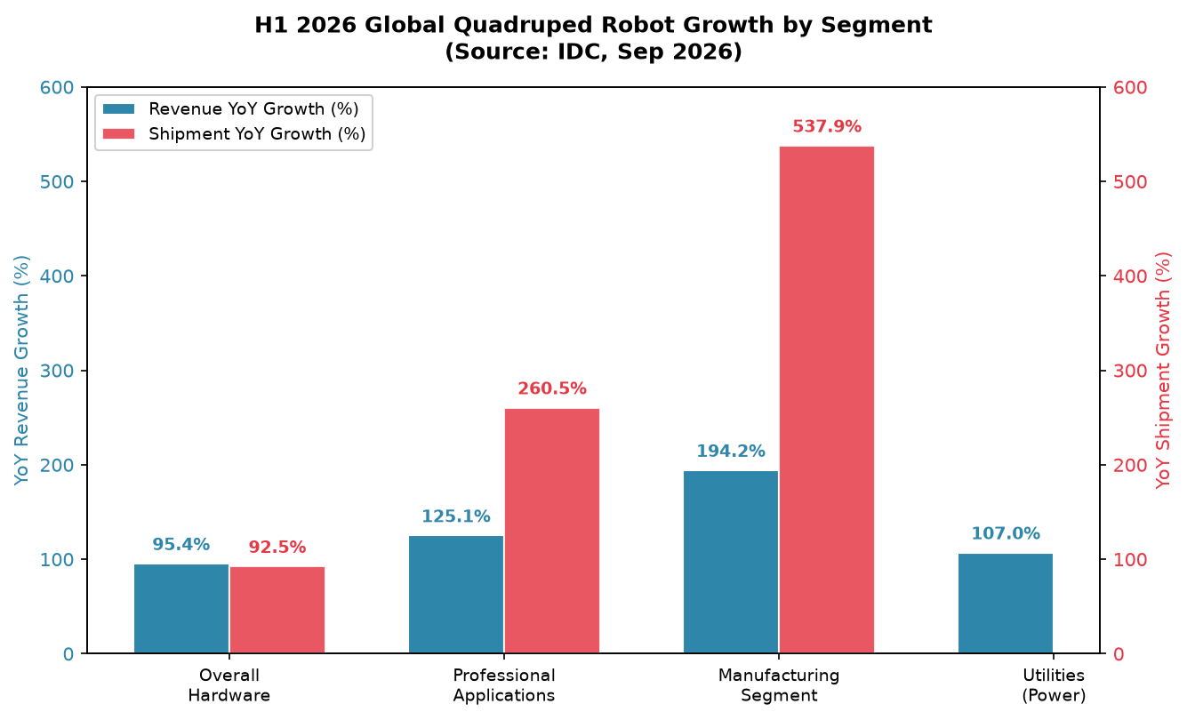H1 2026 Quadruped Robot Growth by Segment