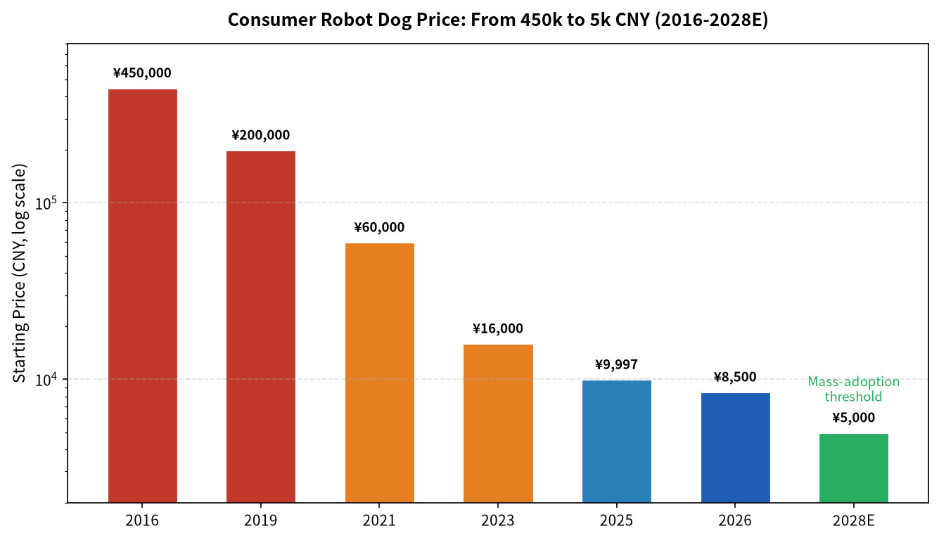 Consumer robot dog price trend 2016 to 2028 forecast