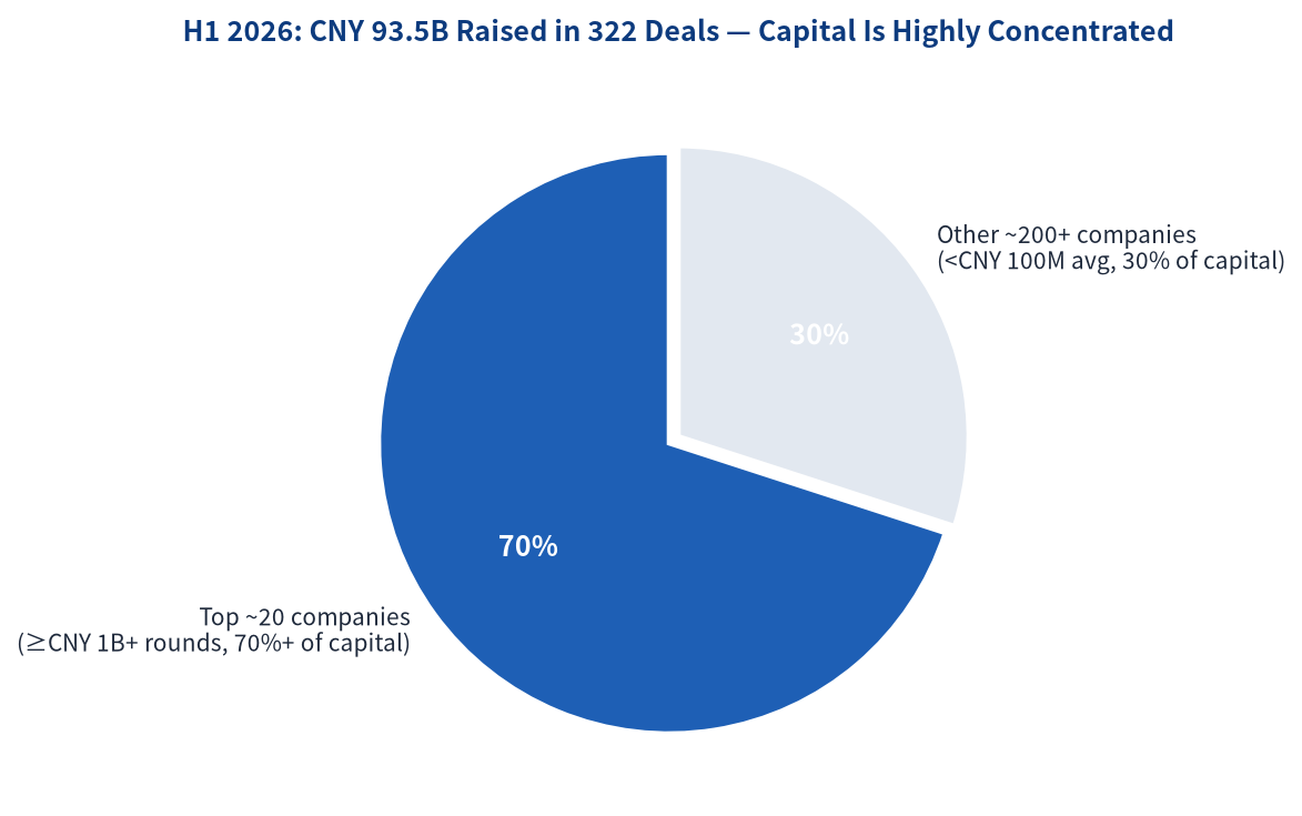 Funding concentration H1 2026 China embodied AI