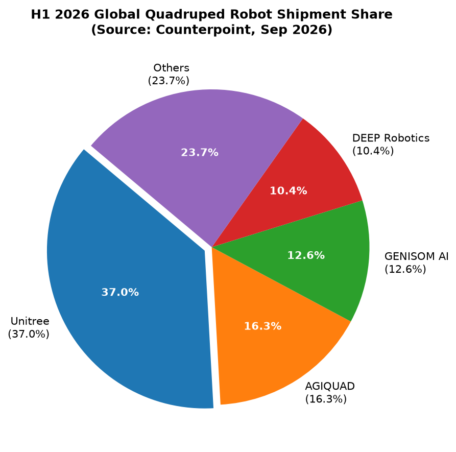 H1 2026 Global Quadruped Robot Shipment Market Share