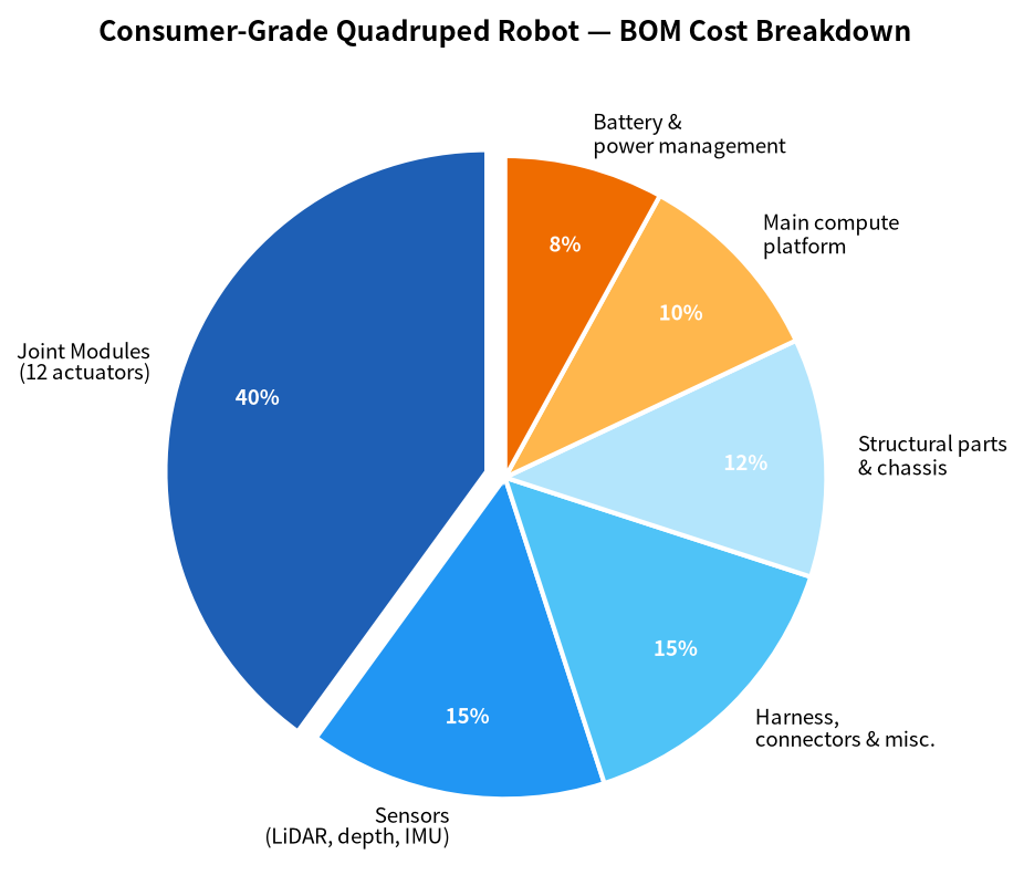 Consumer-grade quadruped robot BOM cost breakdown