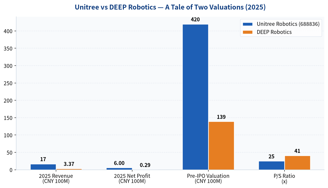 Unitree vs DEEP Robotics financial comparison
