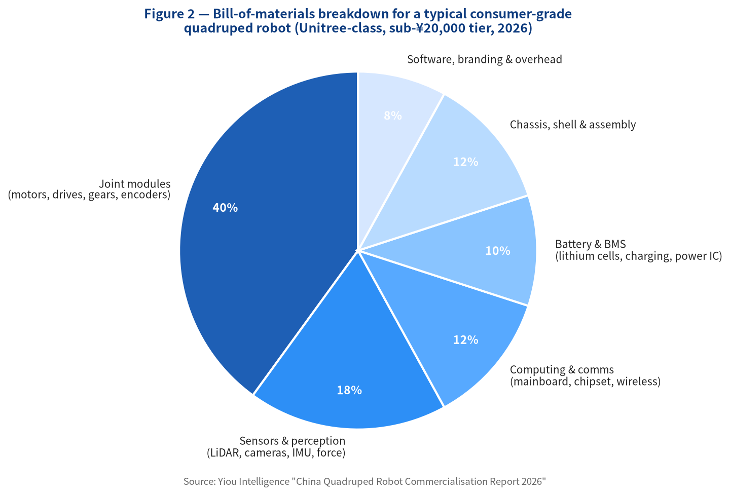 Consumer quadruped robot BOM cost breakdown