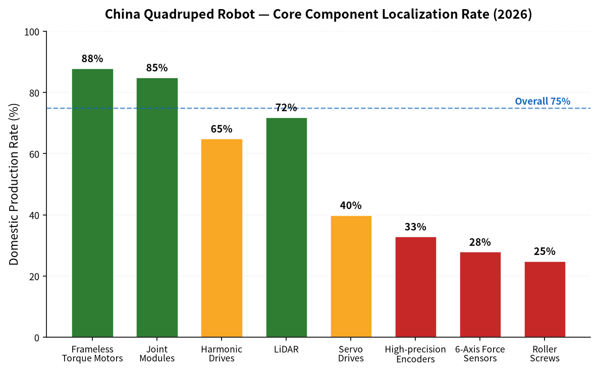 Core component localisation rate, China quadruped robot supply chain 2026